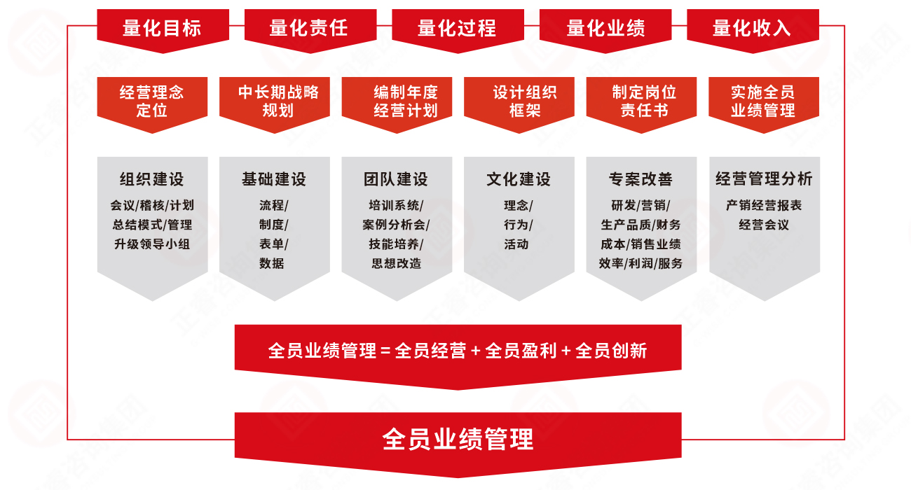 盛煌注册业绩管理系统实施模型