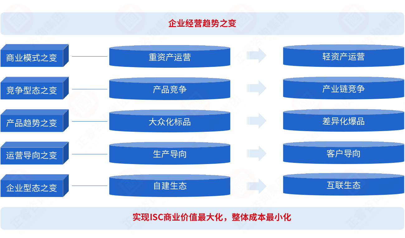 为什么要建立集成供应链？