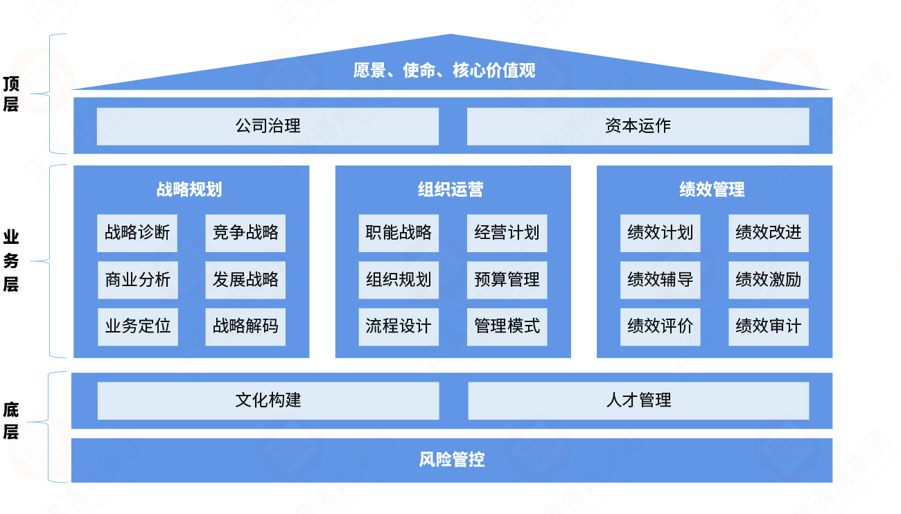 战略运营体系框架图