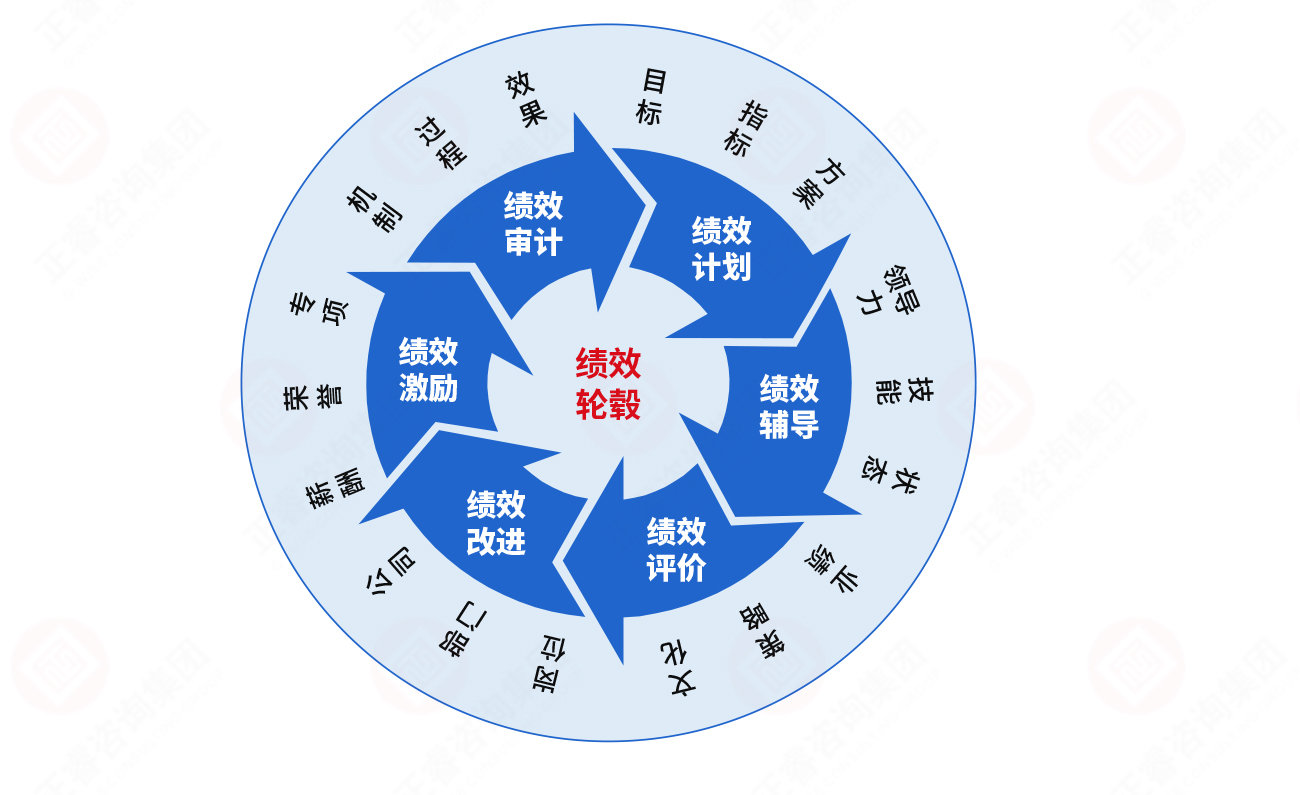 战略绩效管理循环模式图