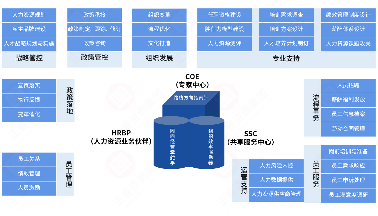 人力资源“三支柱”模型