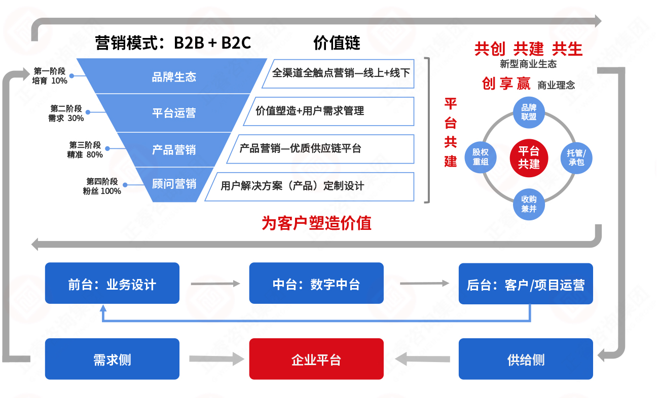 品牌价值传递