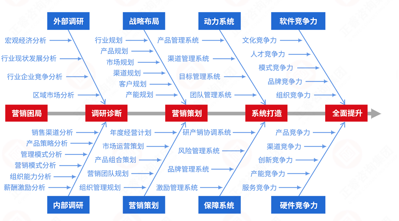 营销系统升级咨询实施步骤