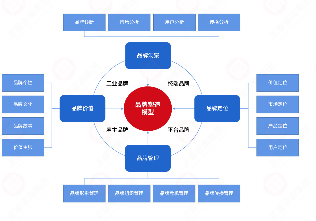 品牌塑造模型