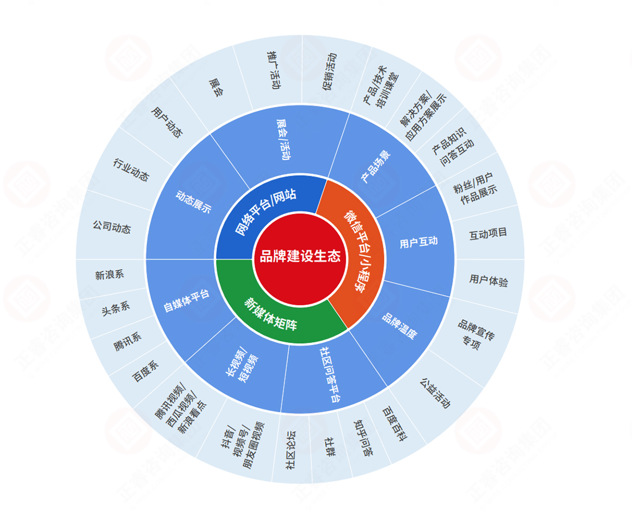 品牌生态建设