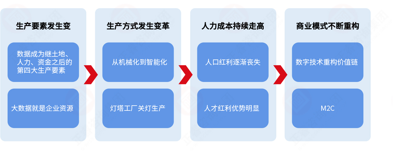 为什么要推进数字化