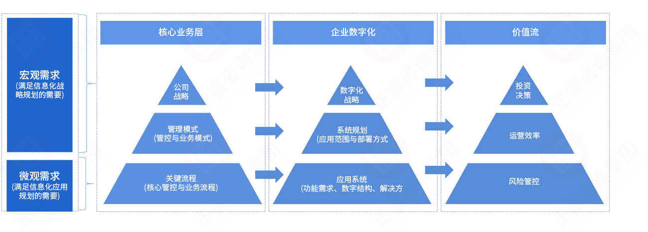 数字化规划