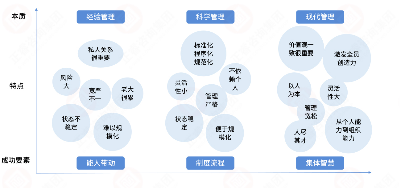 组织管理三大阶段