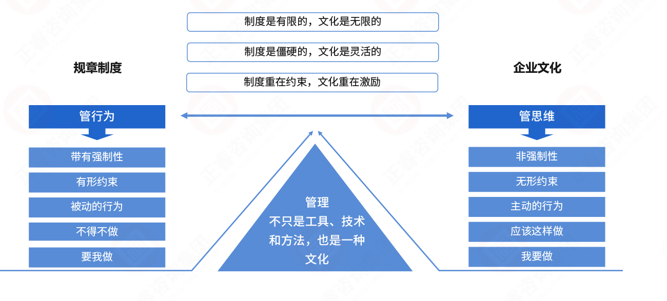 从管行为到管思维