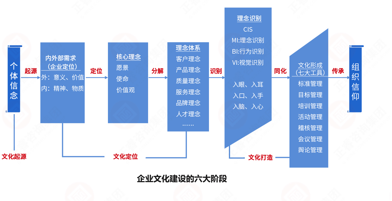 从个体信念到组织信仰