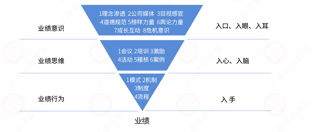 从行为到业绩