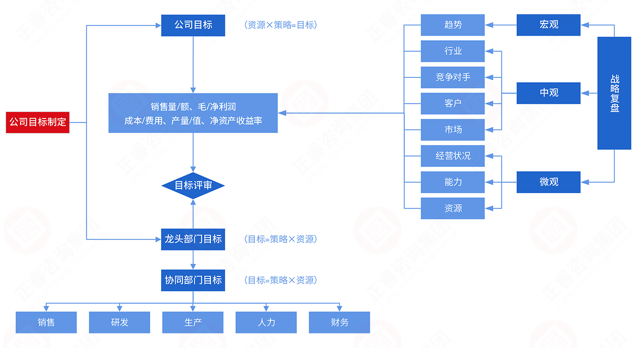 年度经营目标制订模型