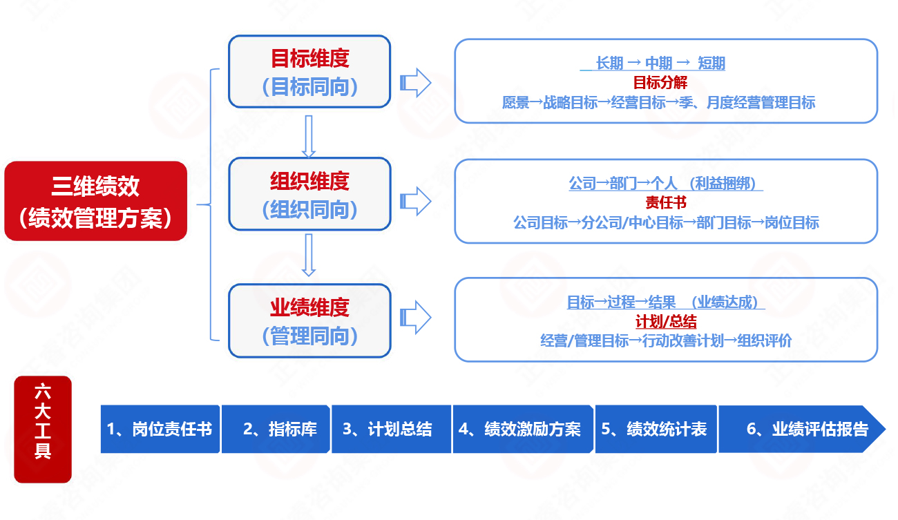 盛煌注册三维绩效管理体系