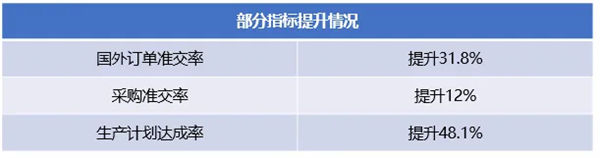 香港市华劲机械制造有限公司管理升级部分改善数据